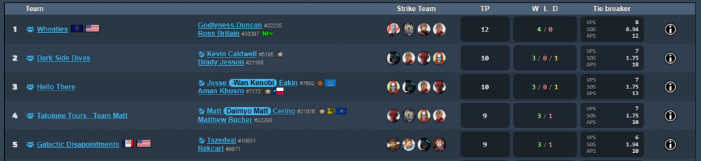 Adepticon 2024 Star Wars Shatterpoint Team Tournament final results